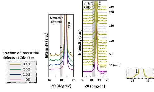 시뮬레이션 XRD 데이터와 in situ XRD 실험 데이터