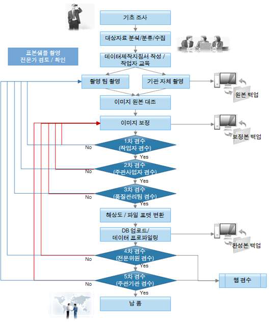 생물다양성 메타 정보 중 이미지 DB구축 흐름도