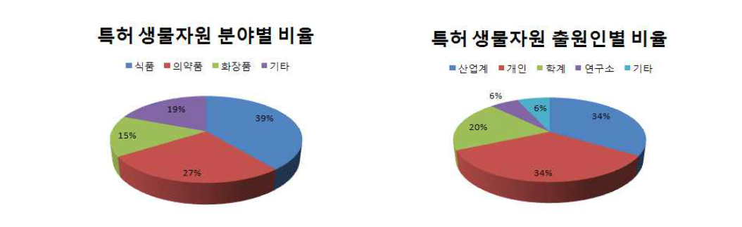 특허청 데이터베이스 생물자원분석