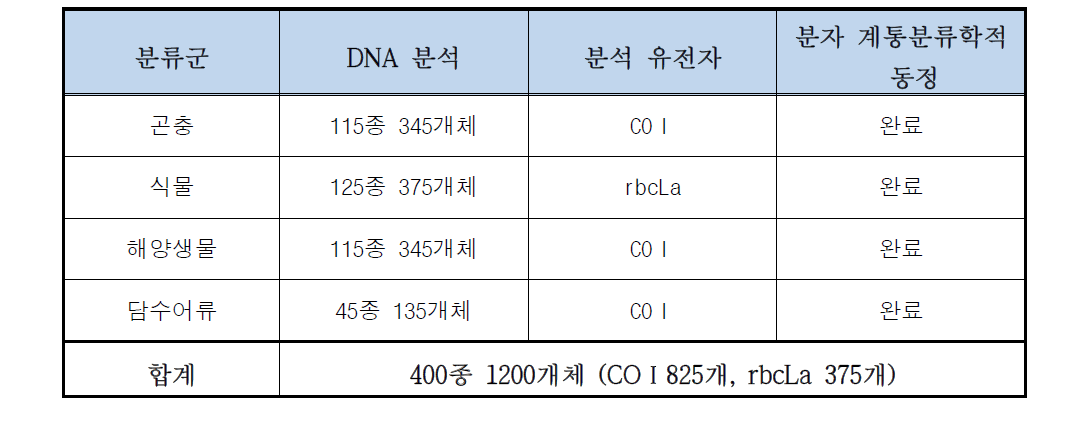 분류군별 DNA정보 확보 현황