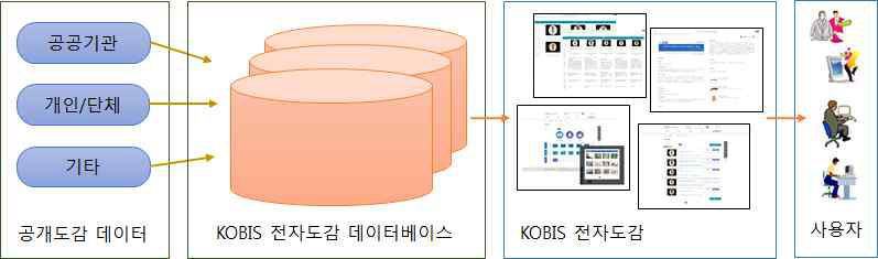 도감 데이터 수집 및 서비스형태의 도식화