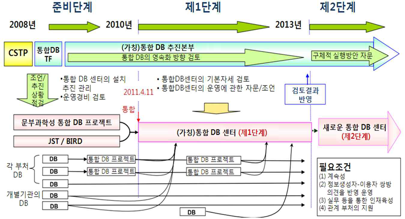 일본 바이오 통합 데이터베이스 정비 로드맵