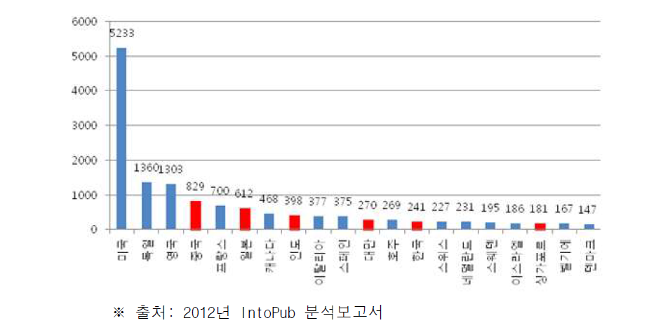 주요 국가별 분석도구(데이터베이스, 알고리즘, 툴 등) 개발현황