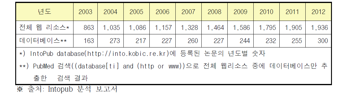 2000년 이후 2012년 까지 전 세계 웹 리소스가 소개된 논문 발표 현황