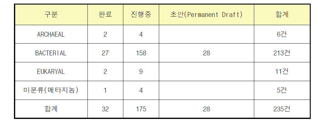 Genome Online Database(GOLD)에 등록된 국내 지놈 시컨싱 현황