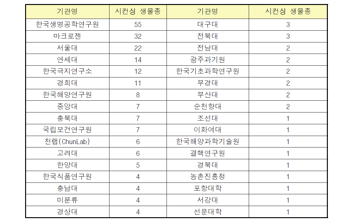 Genome Online Database(GOLD) 국내 주요 시컨싱 센터