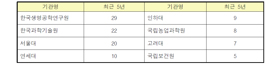 분석도구를 발표한 주요 기관