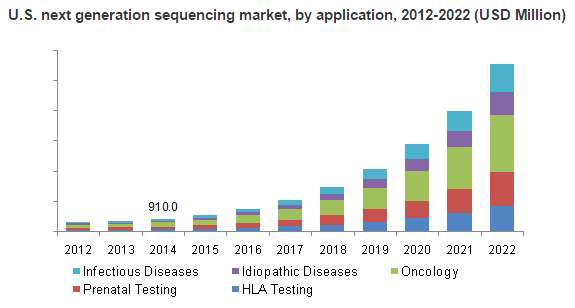 Next Generation Sequencing(NGS) 시장 전망