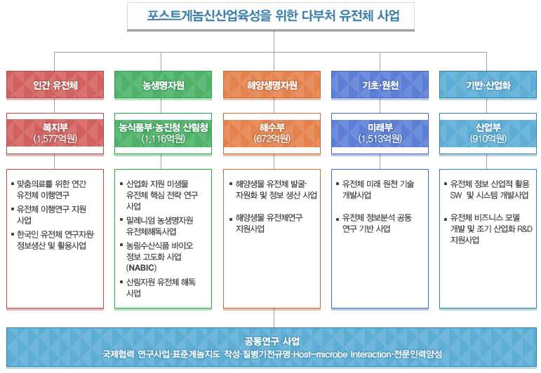 포스트 게놈 다부처 유전체 사업 체계도