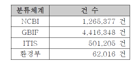 분류체계별 데이터 현황