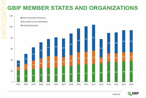GBIF 참여 회원 현황