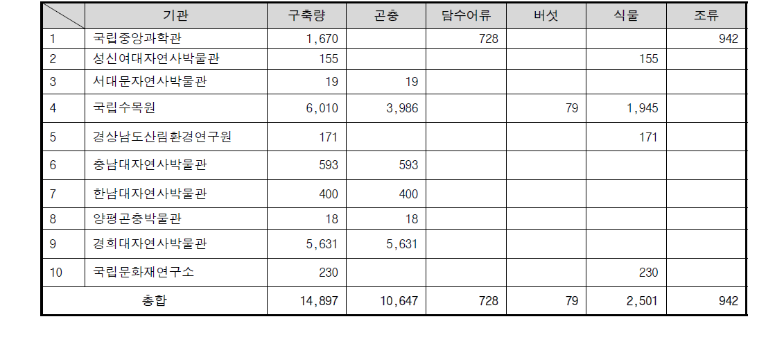 2015년도 국가생물다양성기관연합 공동조사 결과 데이터 구축량