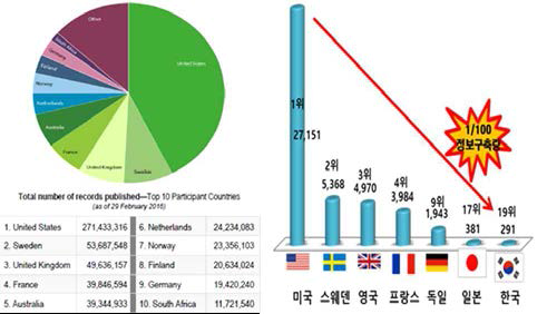 주요 선진국과의 정보량 비교