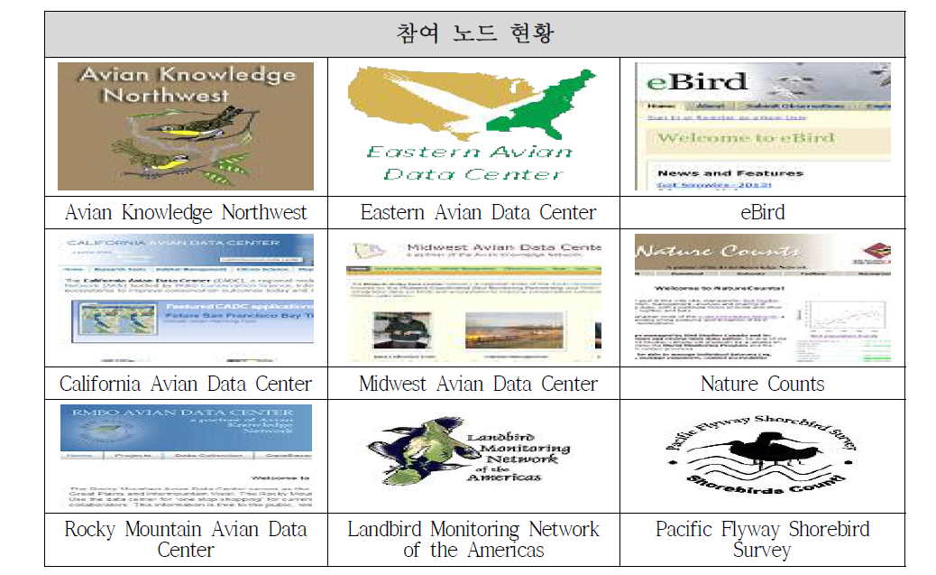 Avian Knowledge Network의 참여 노드 현황