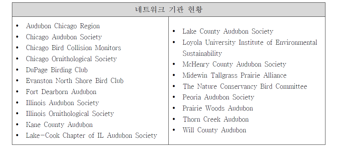 Bird Conservation Network 네트워크 기관 현황