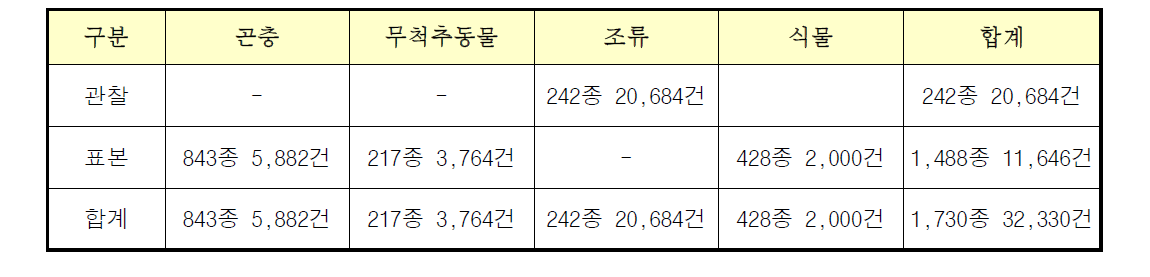 신규 생물다양성 정보 DB 구축