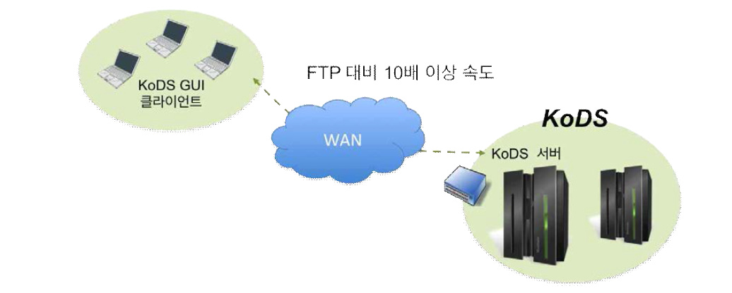 고속전송 솔루션 KoDS 개념도