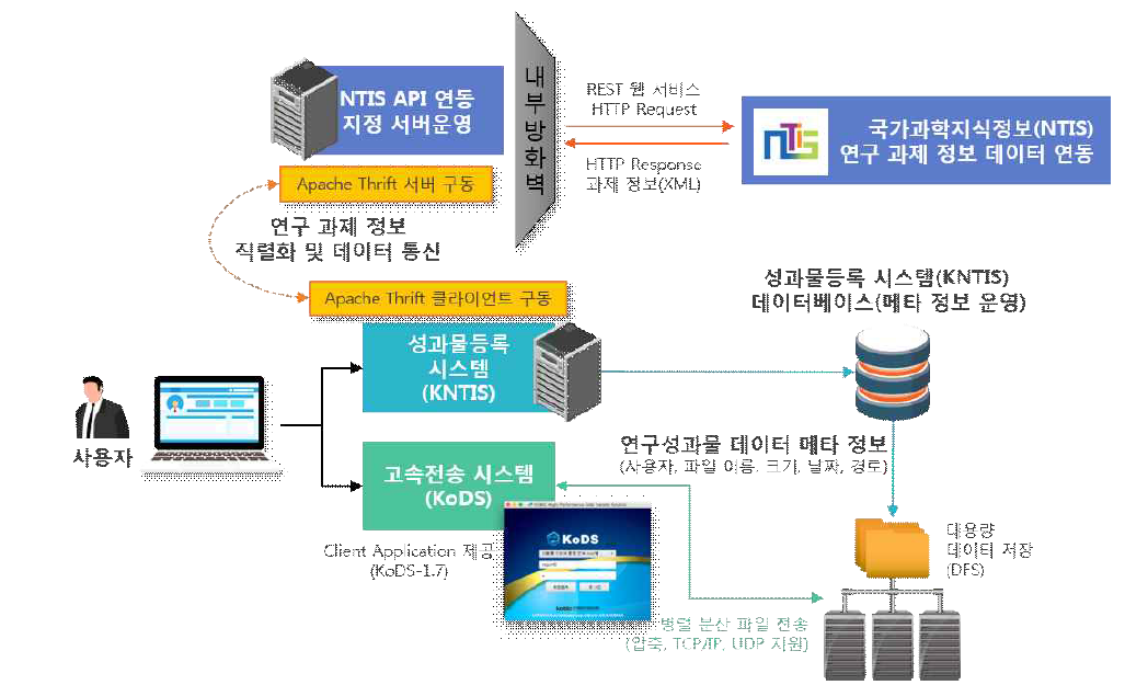 개선된 생명정보연구성과물 등록 시스템 구조 모식도