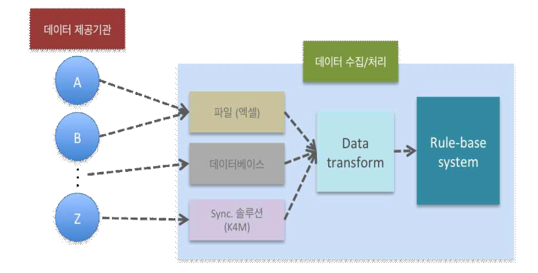 연계 방식 및 자동검증 절차