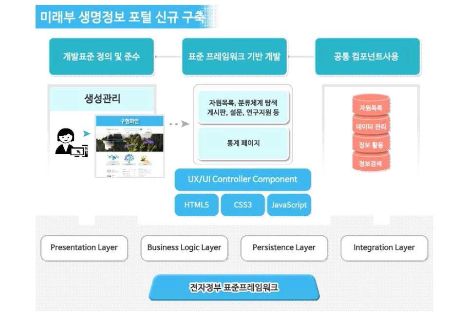 표준 프레임워크기반 KOBIS 개발 모식도