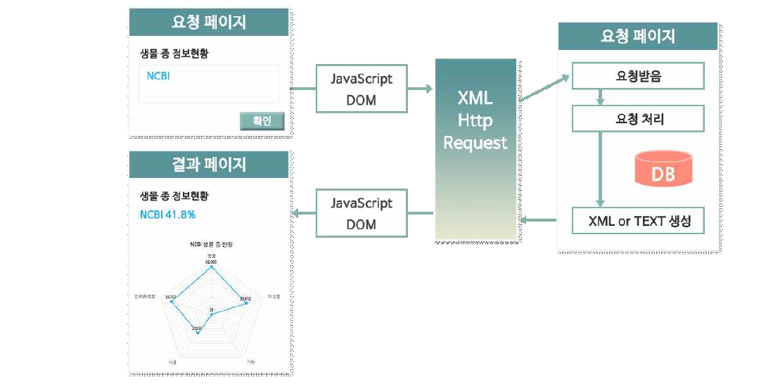 동적인 통계 데이터 가시화를 위한 웹 구조 모식도