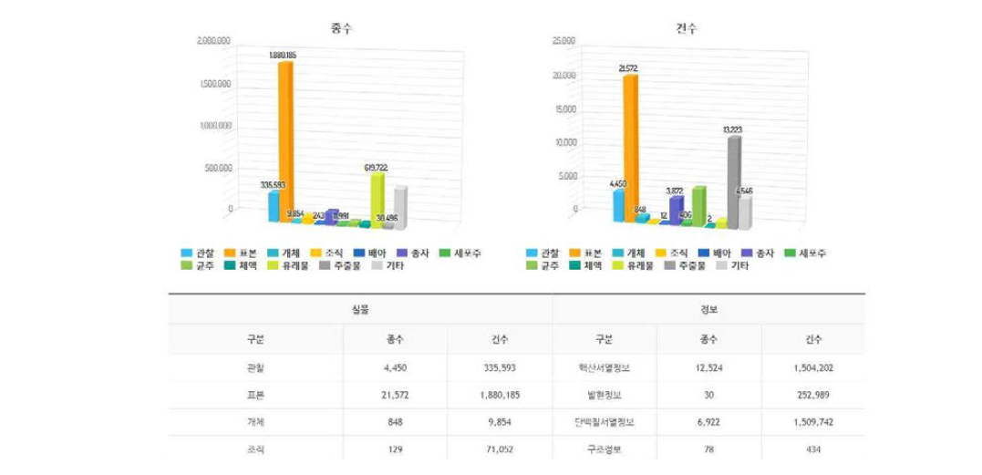 중구분별 자원현황