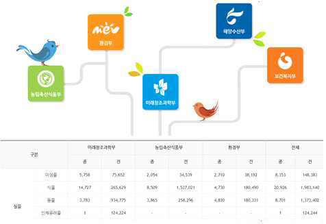 부처별 자원현황