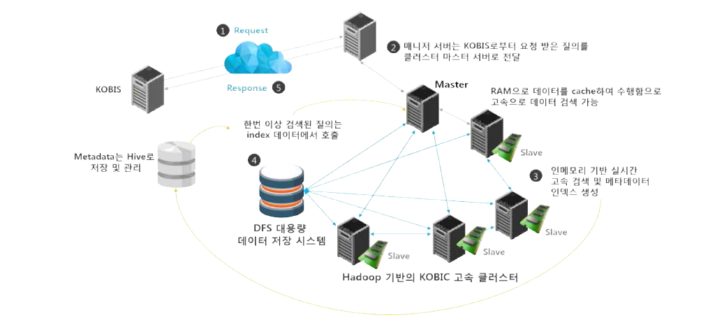 차세대 빅데이터 기술을 기반 생명정보 검색 시스템 데이터 처리 모식도