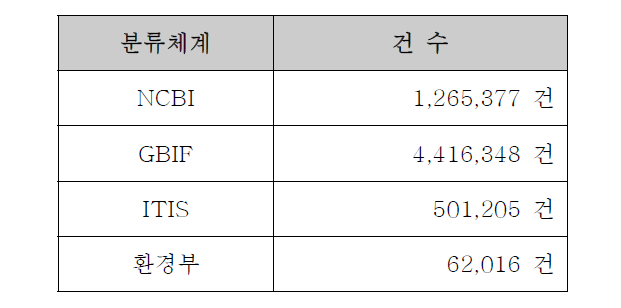 분류체계 통계