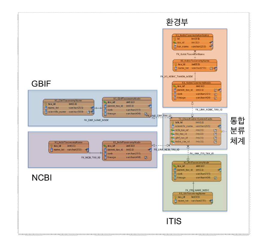 분류체계 데이터베이스 Schema