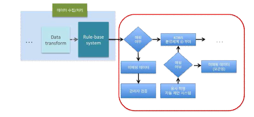 전문가 검증 시스템