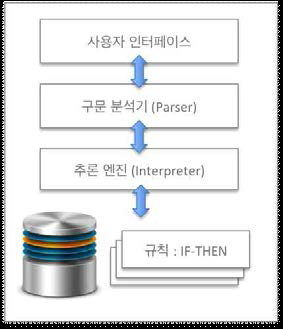 규칙기반 전문가 시스템 절차도