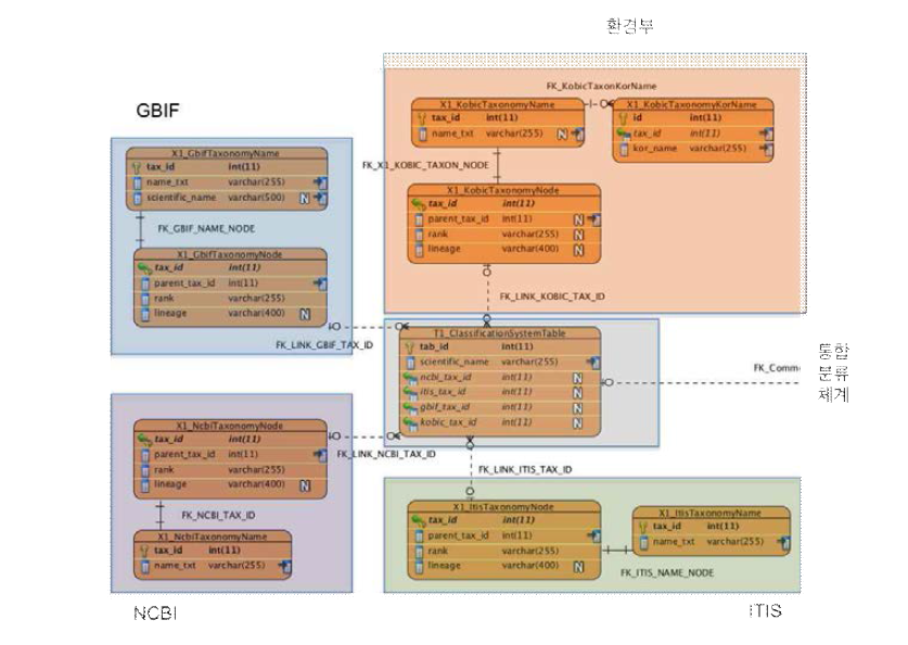 분류체계 데이터베이스 Schema