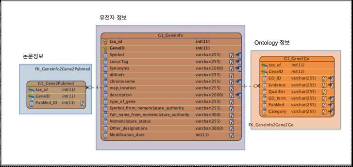 유전체정보 데이터베이스 Schema