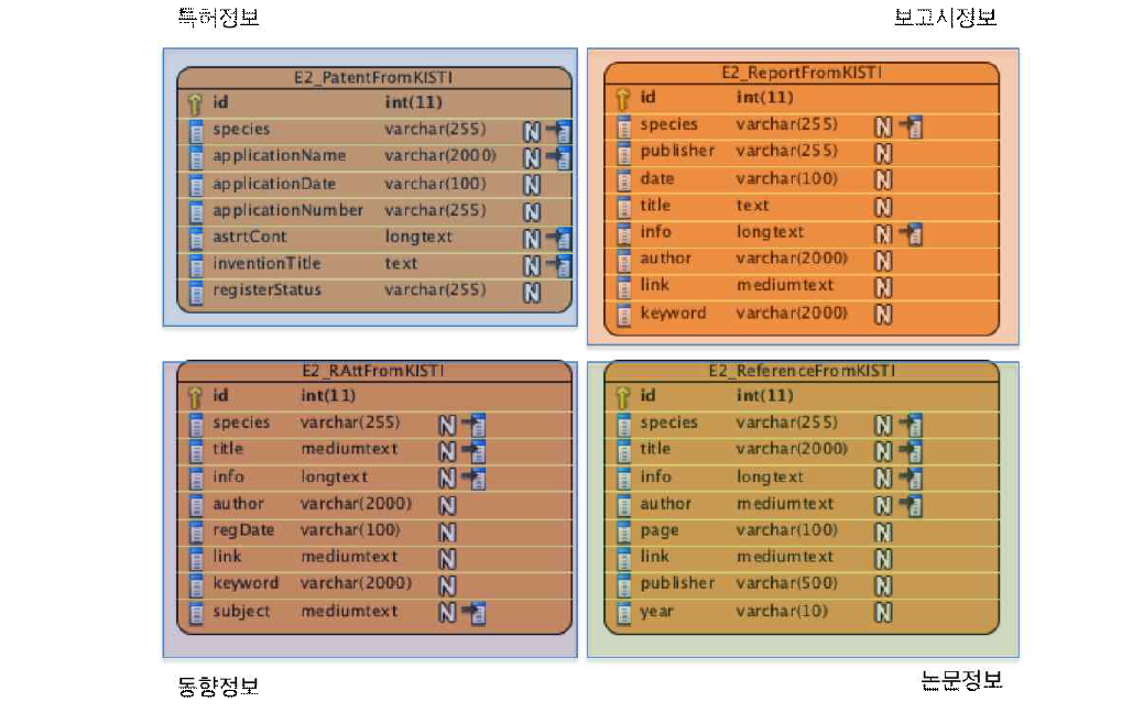 문헌정보 데이터베이스 Schema