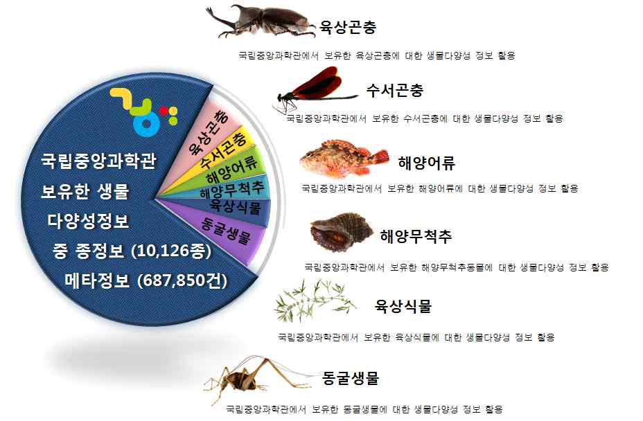 생물다양성정보 중 전자도감 생물 분류군 선정