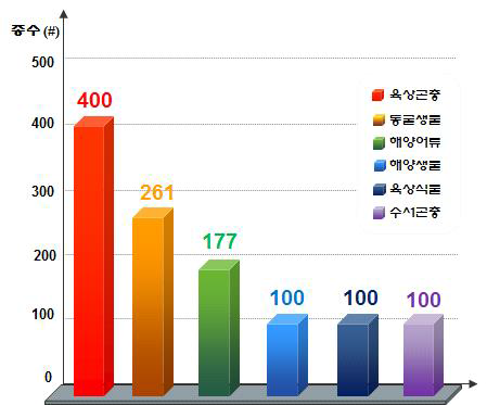 국립중앙과학관 전자도감의 생물다양성 정보 구축 현황