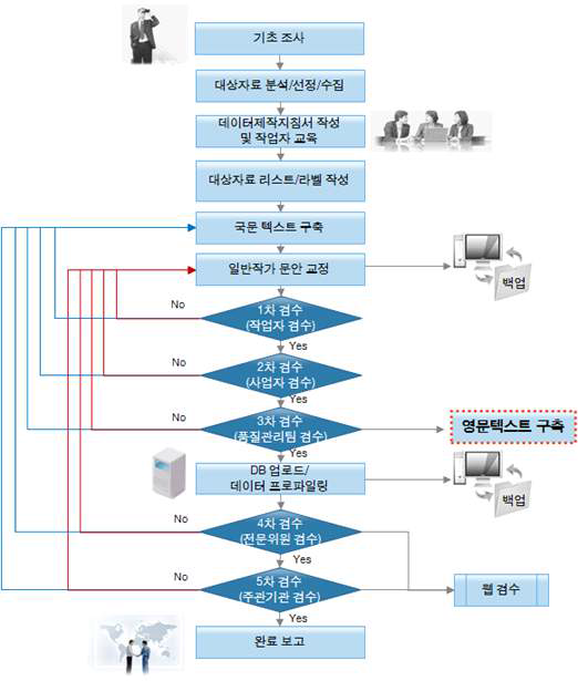 생물다양성 메타 정보 중 텍스트 DB구축 흐름도