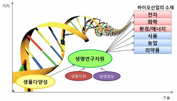 생명연구자원의 경제ㆍ산업적 중요성