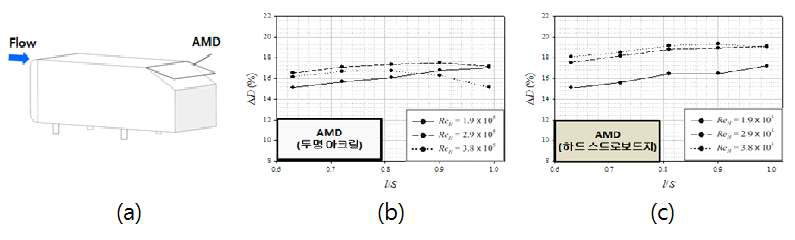 (a) AMD가 장착된 Ahmed 모델 (b), (c) AMD 길이 변화 따른 항력 변화