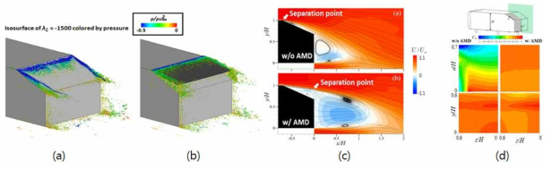 순간 속도 성분으로부터 구한 모델 후류의 3차원 와류구조와 압력 (a) AMD 적용 전; (b) AMD 적용 후 (c) AMD 적용 전(위)과 AMD 적용 후(아래)에 중간평면에서의 시간 평균된 유선과 평균 주유동방향 속도 (b) AMD 적용 전(왼쪽)과 AMD 적용 후(오른쪽)에 경사면과 뒤쪽 수직면에서의 시간 평균된 표면압력분포