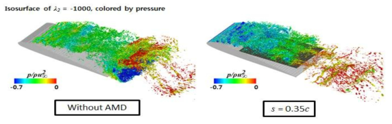 AMD가 설치여부에 따른 익형 (SD7003) 주위의 유동구조와 압력분포