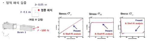 폐 단면 박판보의 주요 단면변형들과 고차 보 요소 기반 해석기법의 타당성 검증