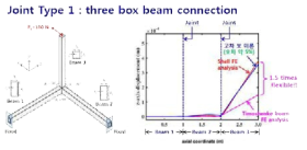 3차원 박판보-조인트 시스템의 FE 해석 예제 및 해석 결과