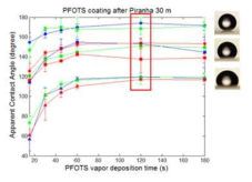PFOTS 코팅 시간과 플라즈마 식각 시간에 따른 여러 액체의 접촉각 변화