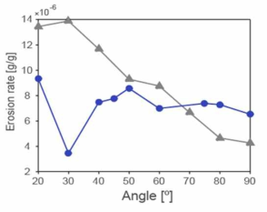 충돌 각도에 대한 민무늬 표면 시편의 마모율(●)과 침식 방지 표면 시편의 마모율(▲) 그래프