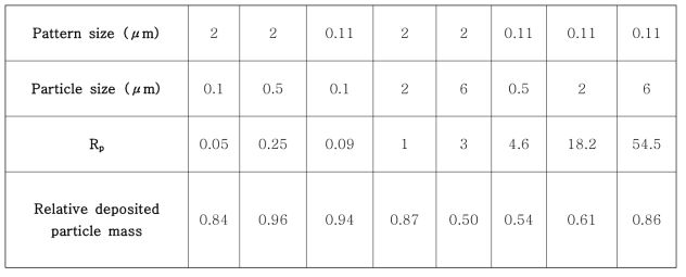 입자와 패턴 크기에 따른 Rp값과 상대 입자 부착량.