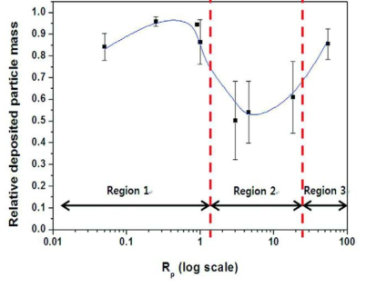 Rp값에 따른 상대 입자 부착량.