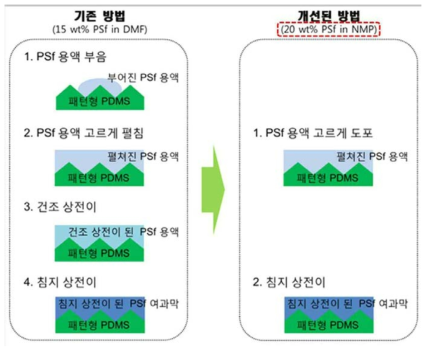 평판형 패턴 한외여과막 제조의 개선.