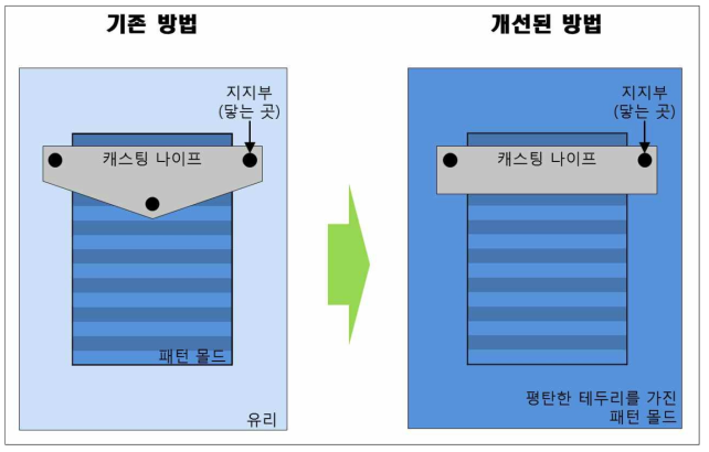 평판형 패턴 UF 분리막 제조의 개선.